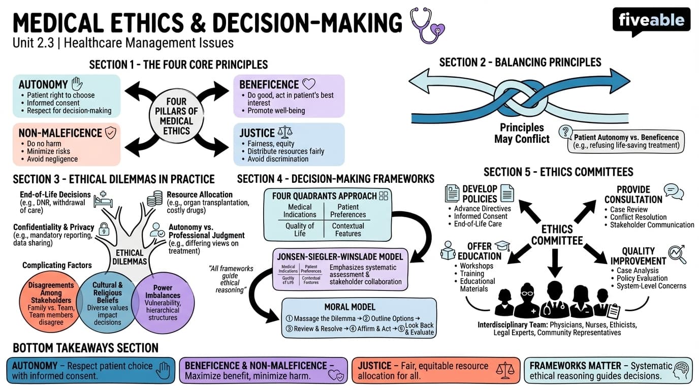 2.3 Medical Ethics and Decision Making - Healthcare Management Issues - Unit 2 visual cheatsheet