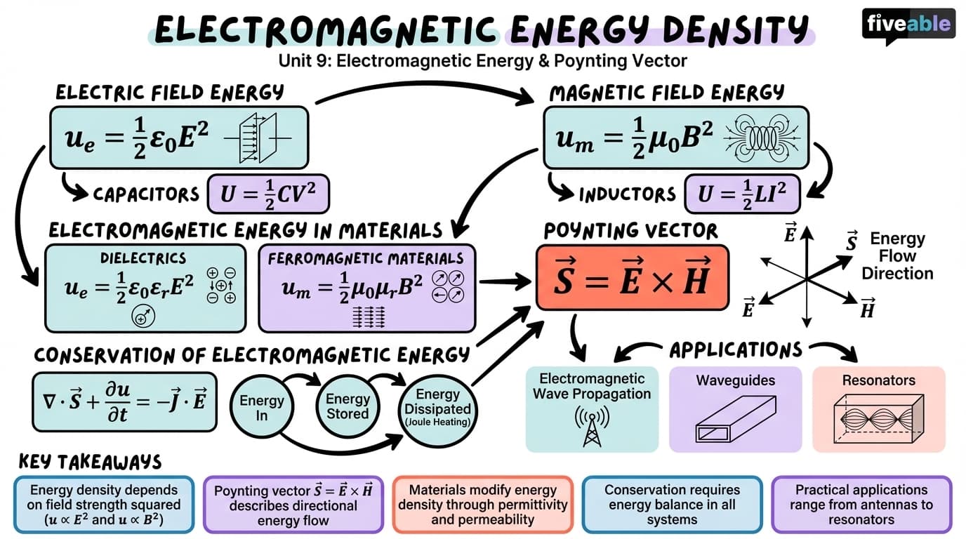 9.1 Electromagnetic energy density - Electromagnetism II - Unit 9 visual cheatsheet