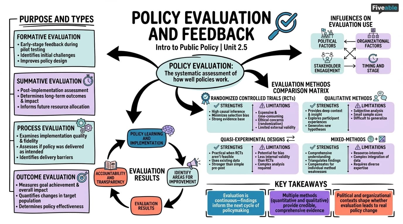 2.5 Policy Evaluation and Feedback - Intro to Public Policy - Unit 2 visual cheatsheet