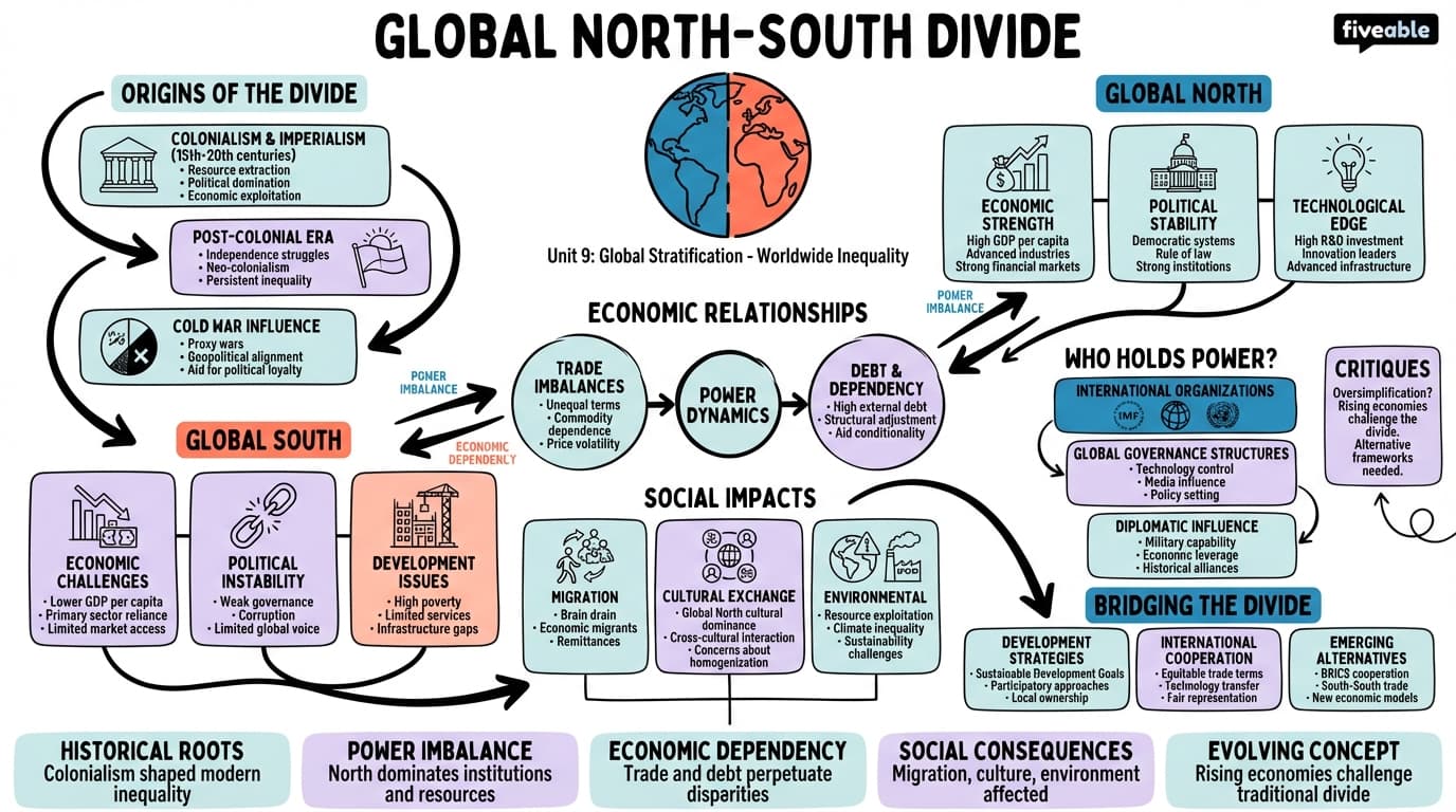 9.1 Global North and Global South divide - Social Stratification - Unit 9 visual cheatsheet
