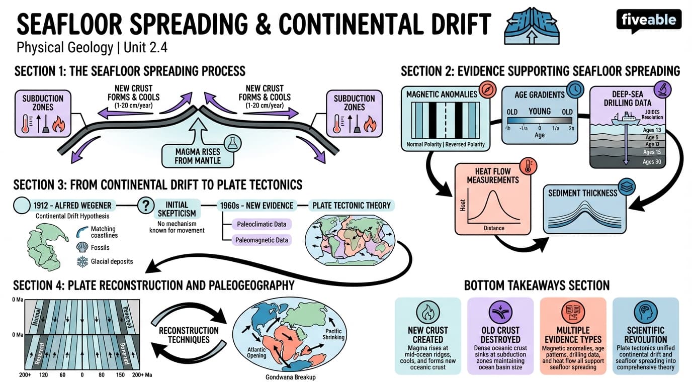 2.4 Seafloor spreading and continental drift - Physical Geology - Unit 2 visual cheatsheet