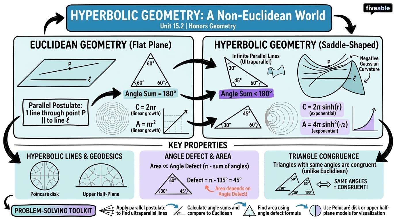 15.2 Basic concepts of hyperbolic geometry - Honors Geometry - Unit 15 visual cheatsheet