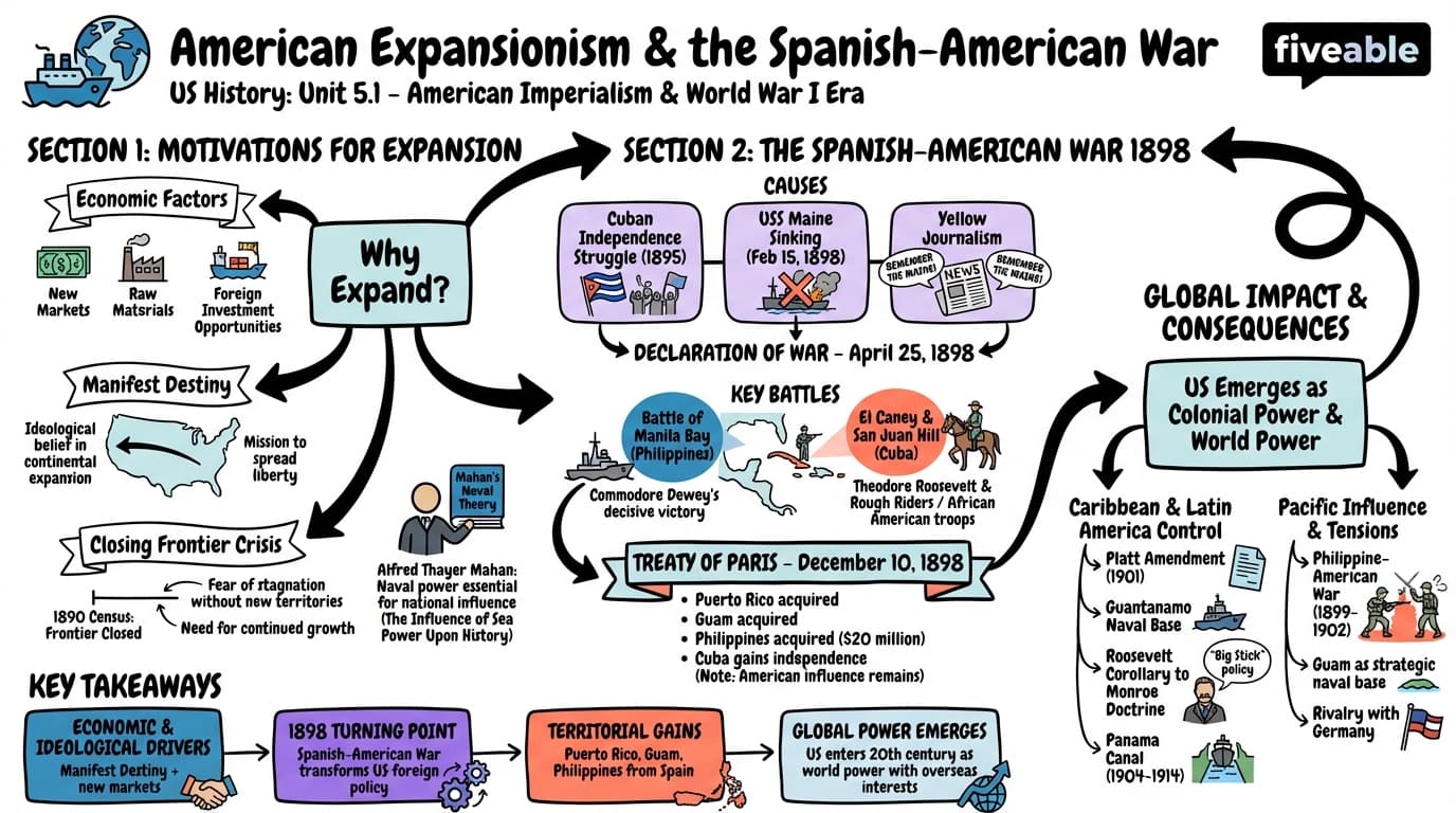 5.1 American Expansionism and the Spanish-American War - US History – 1865 to Present - Unit 5 visual cheatsheet