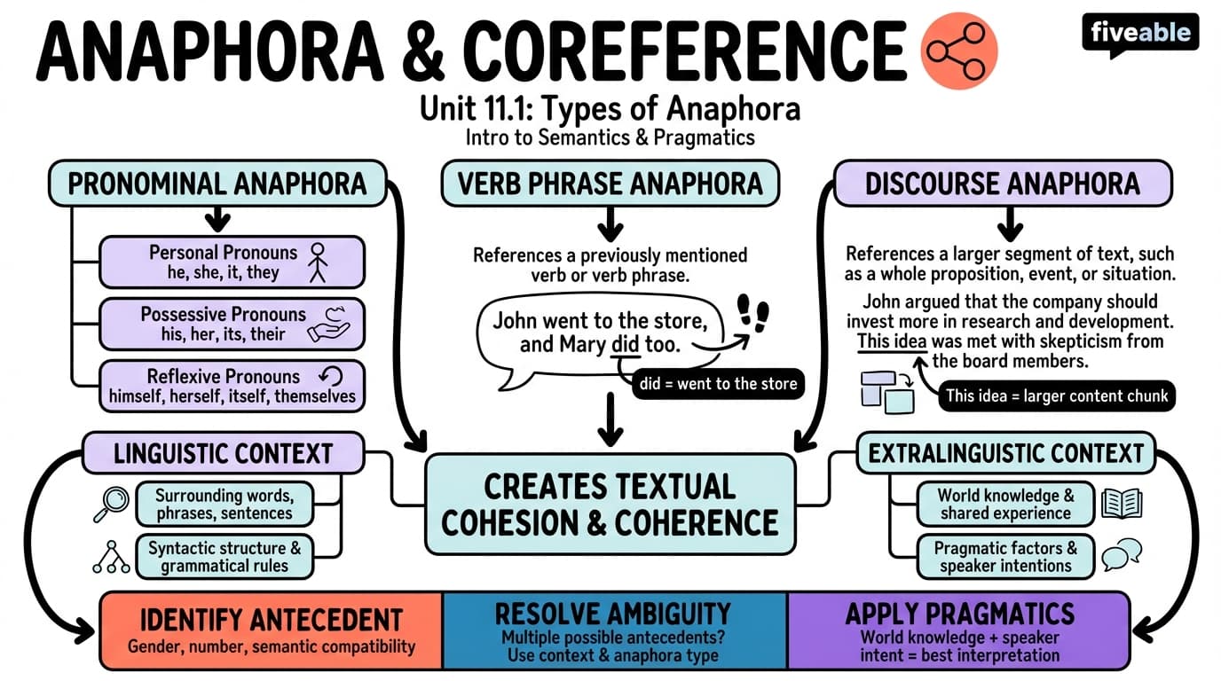 11.1 Types of anaphora: pronominal, VP, and discourse anaphora - Intro to Semantics and Pragmatics - Unit 11 visual cheatsheet