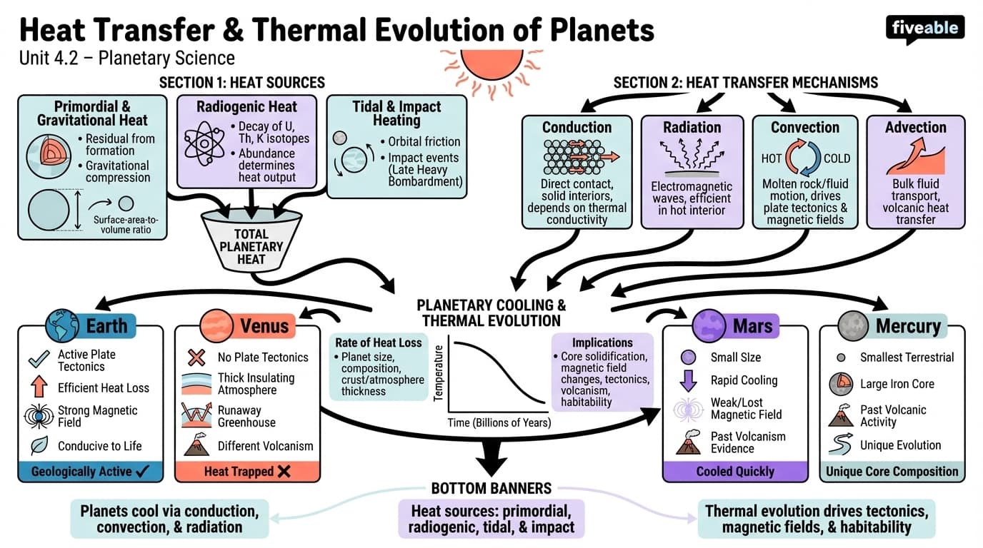 4.2 Heat transfer and thermal evolution of planets - Planetary Science - Unit 4 visual cheatsheet