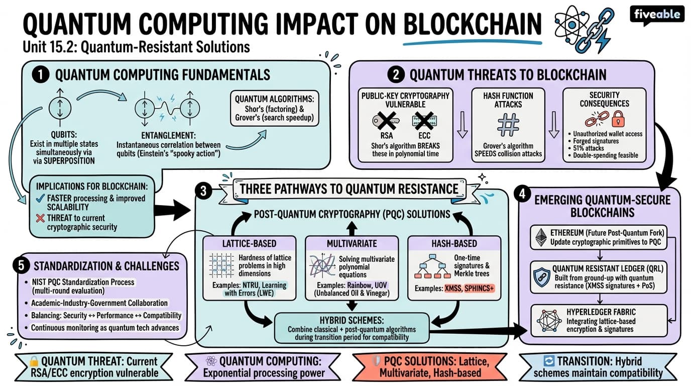 15.2 Quantum computing impact on blockchain - Blockchain Technology and Applications - Unit 15 visual cheatsheet