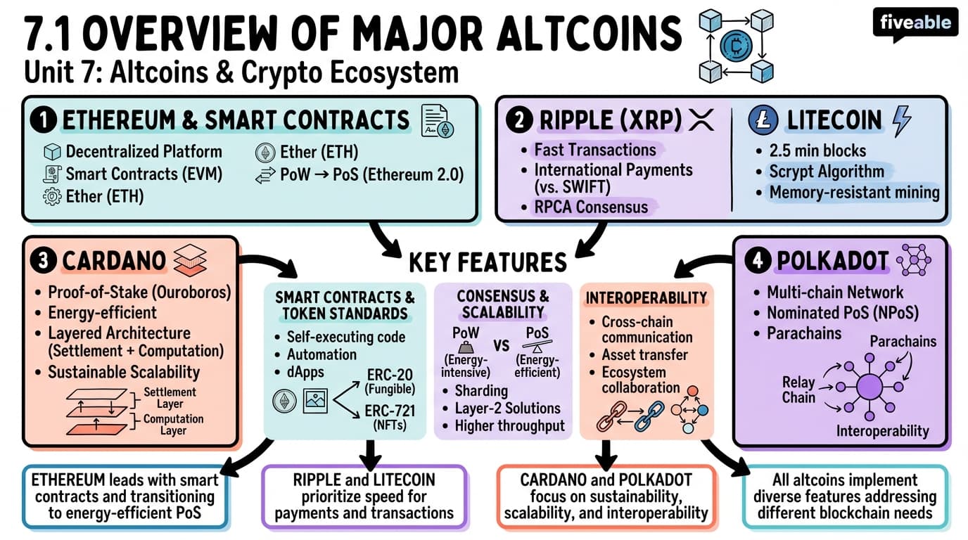 7.1 Overview of Major Altcoins and Their Features - Blockchain and Cryptocurrency - Unit 7 visual cheatsheet