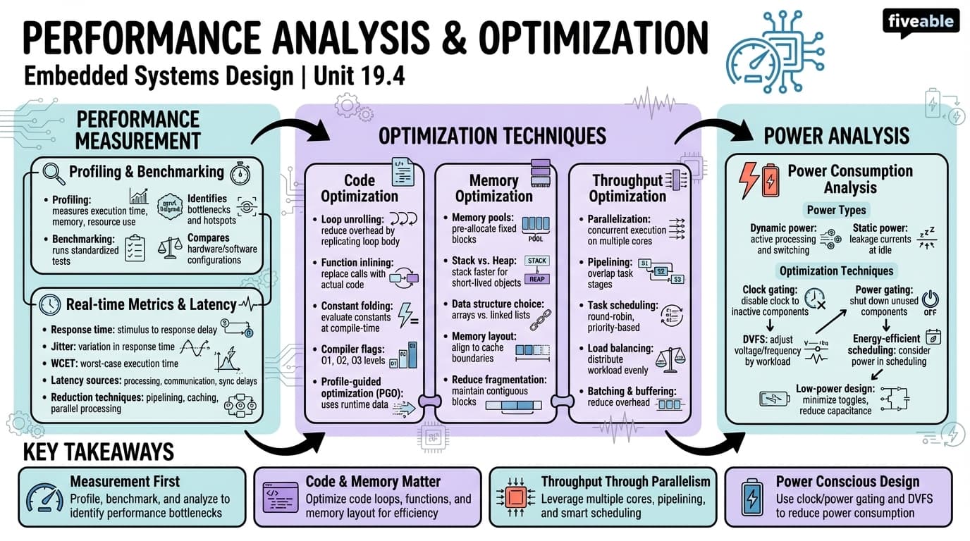 19.4 Performance analysis and optimization - Embedded Systems Design - Unit 19 visual cheatsheet