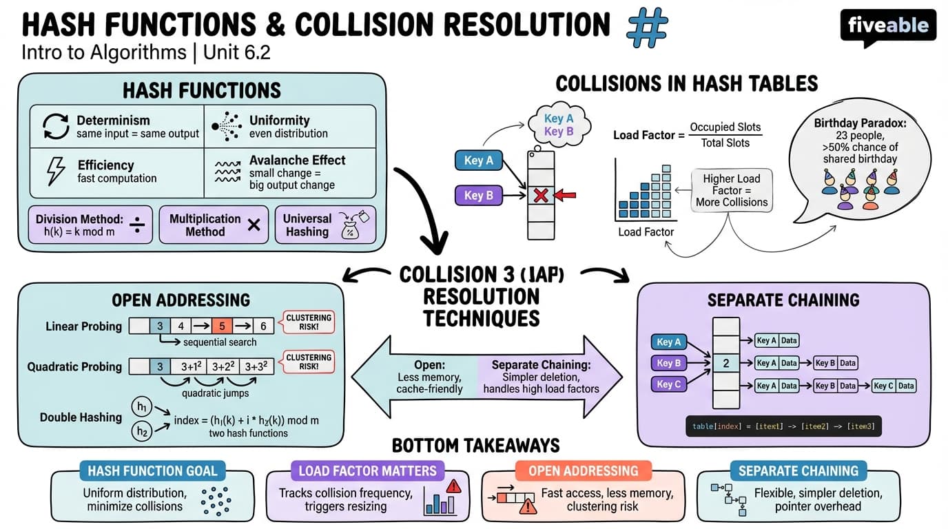 6.2 Hash functions and collision resolution techniques - Intro to Algorithms - Unit 6 visual cheatsheet