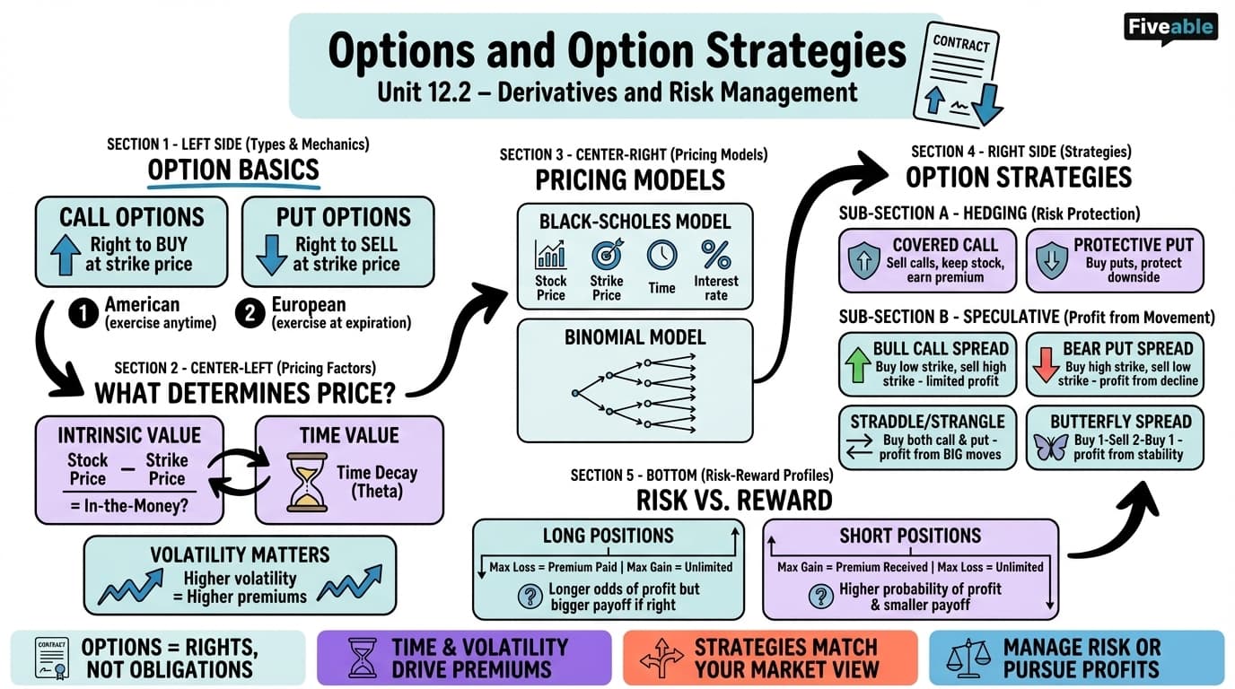 12.2 Options and Option Strategies - Finance - Unit 12 visual cheatsheet
