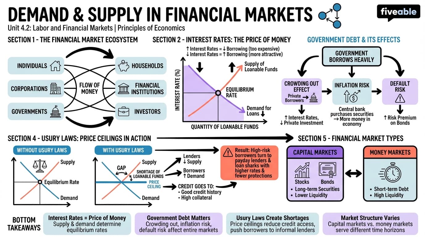 4.2 Demand and Supply in Financial Markets - Principles of Economics - Unit 4 visual cheatsheet