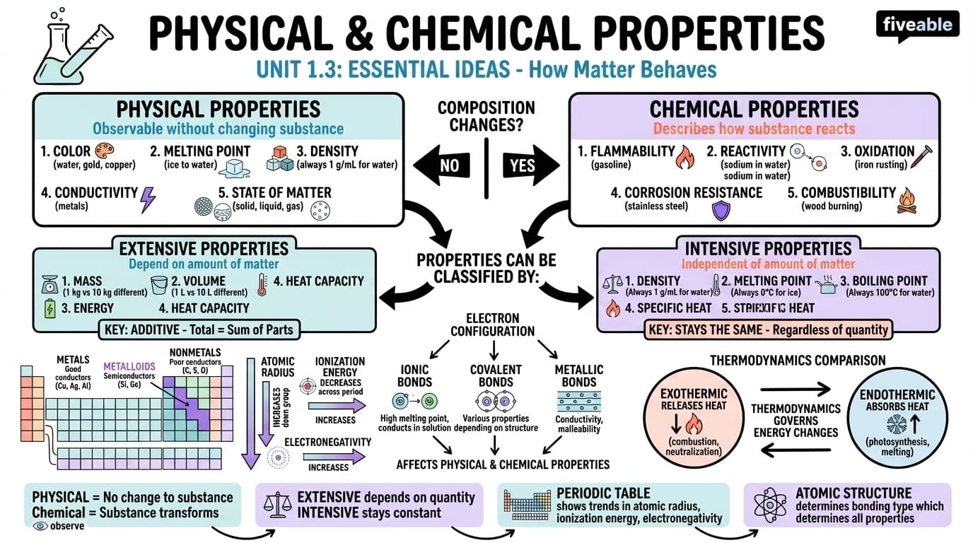 1.3 Physical and Chemical Properties - Intro to Chemistry - Unit 1 visual cheatsheet