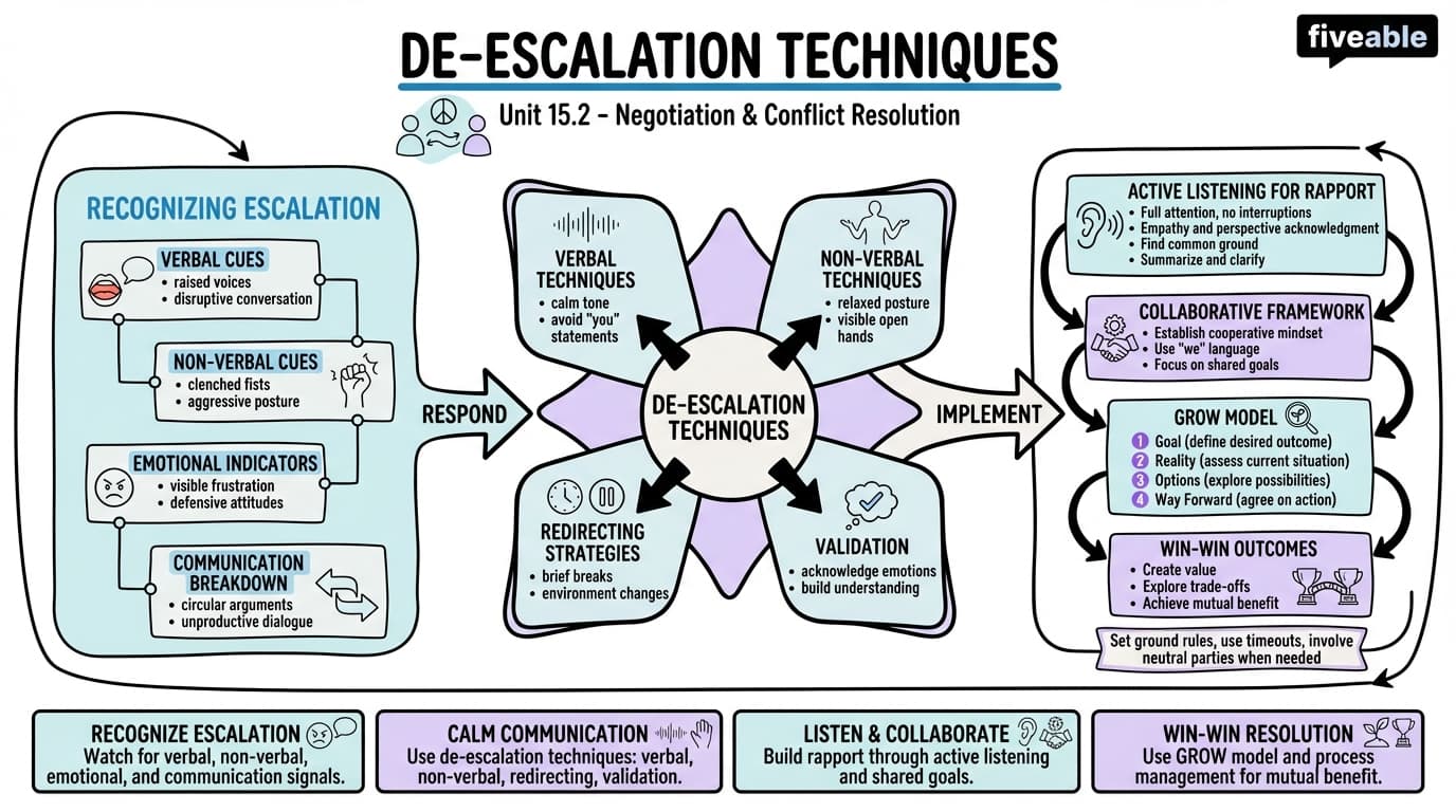15.2 De-escalation Techniques - Negotiation and Conflict Resolution - Unit 15 visual cheatsheet
