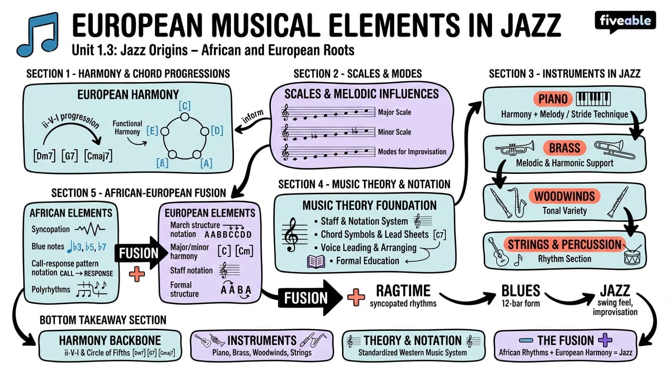 1.3 European musical elements in jazz - Music History – Jazz - Unit 1 visual cheatsheet