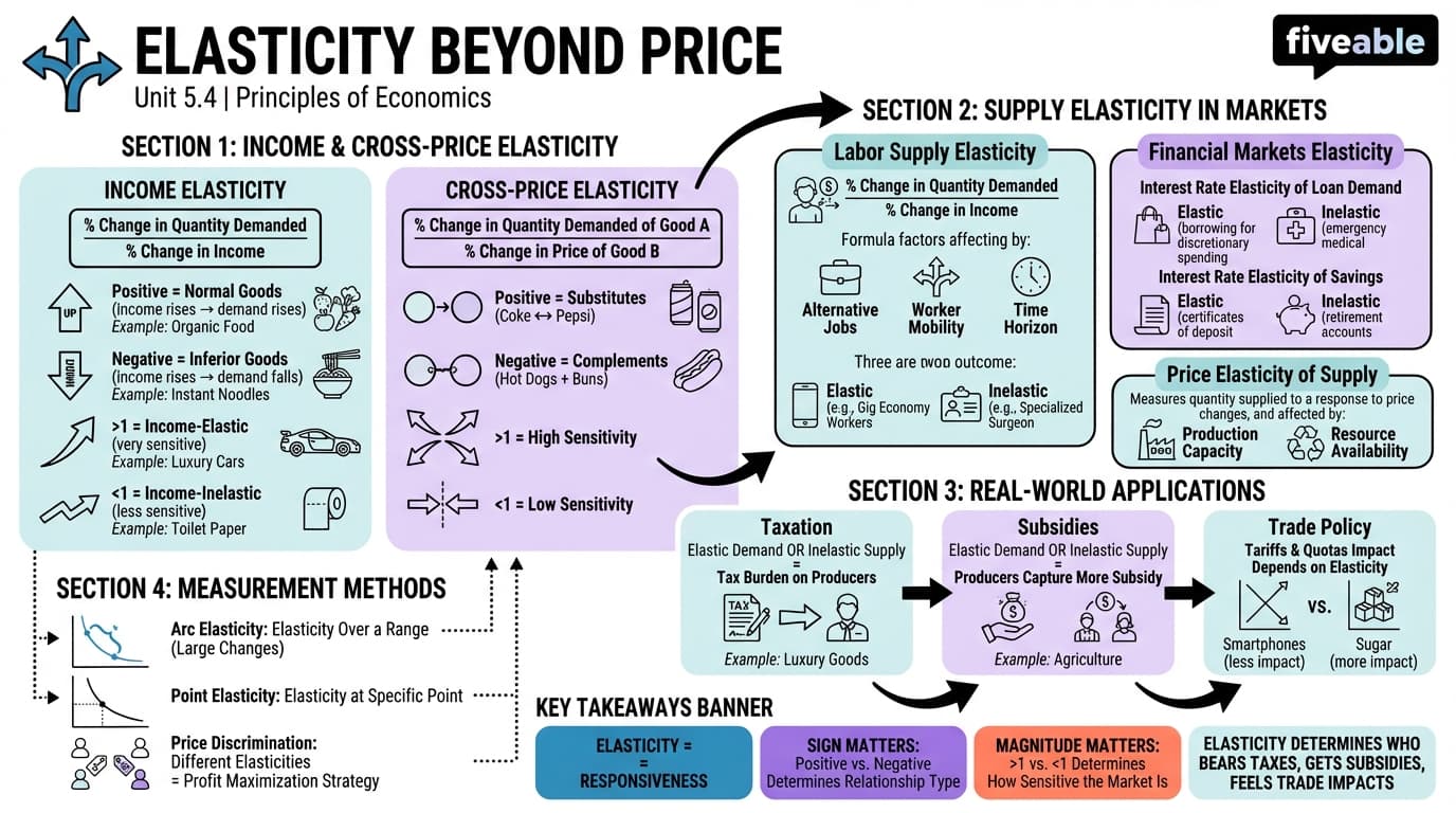 5.4 Elasticity in Areas Other Than Price - Principles of Economics - Unit 5 visual cheatsheet