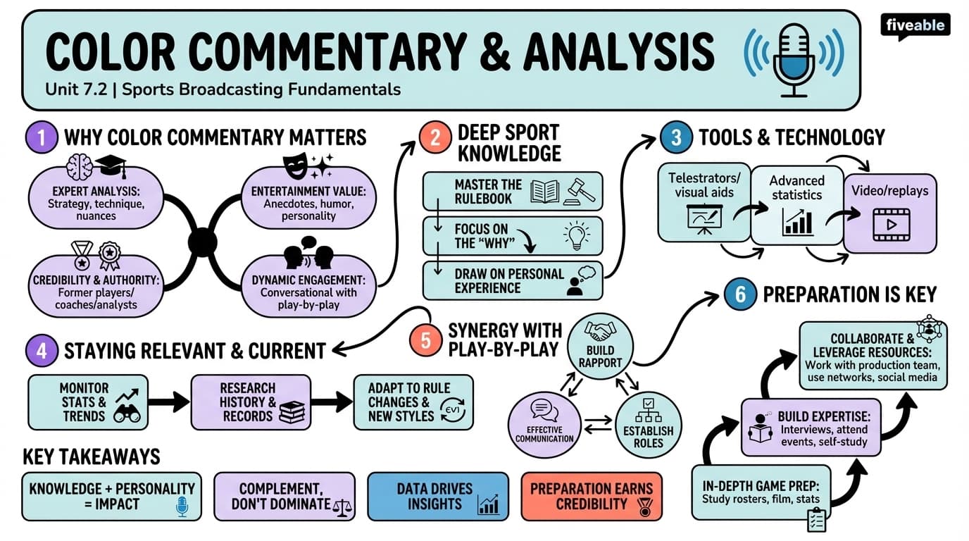 7.2 Color Commentary and Analysis - Sports Reporting and Production - Unit 7 visual cheatsheet