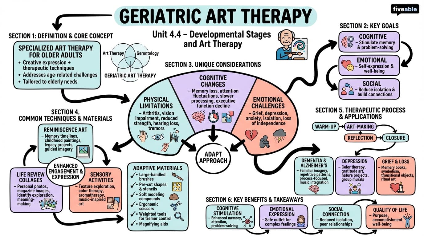 4.4 Geriatric art therapy - Art Therapy - Unit 4 visual cheatsheet