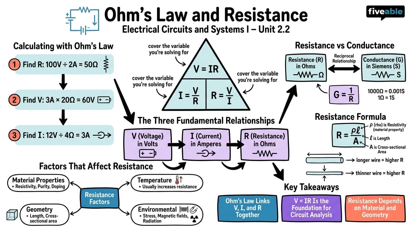 2.2 Ohm's Law and Resistance - Electrical Circuits and Systems I - Unit 2 visual cheatsheet