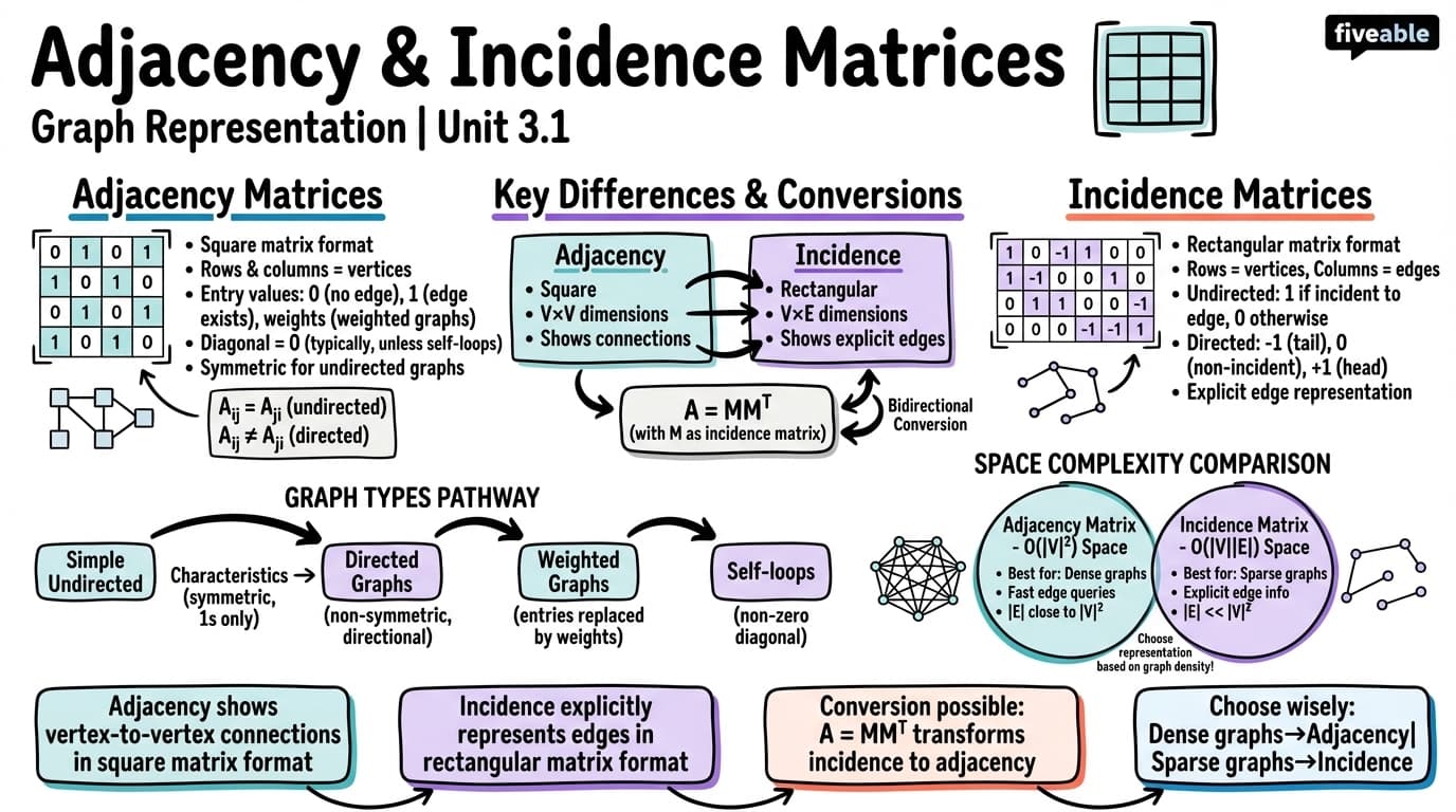 3.1 Adjacency matrices and incidence matrices - Graph Theory - Unit 3 visual cheatsheet
