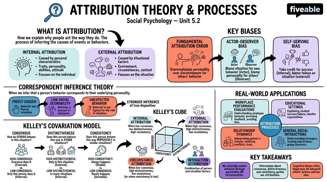 5.2 Attribution Theory and Processes - Social Psychology - Unit 5 visual cheatsheet