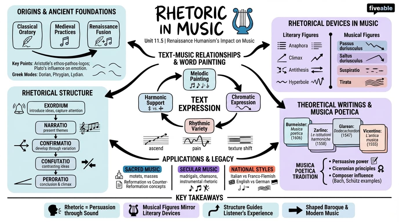11.5 Rhetoric in music - Music History – Renaissance - Unit 11 visual cheatsheet