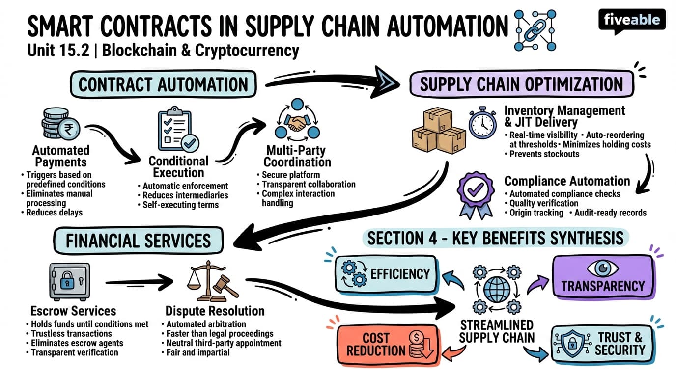 15.2 Smart Contracts in Supply Chain Automation - Blockchain and Cryptocurrency - Unit 15 visual cheatsheet
