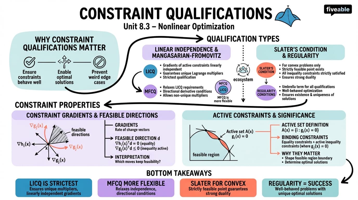 8.3 Constraint qualifications - Nonlinear Optimization - Unit 8 visual cheatsheet
