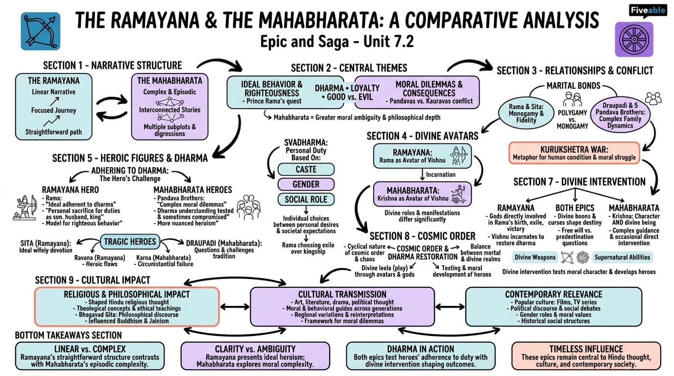 7.2 Comparative analysis of The Ramayana and The Mahabharata - Epic and Saga - Unit 7 visual cheatsheet