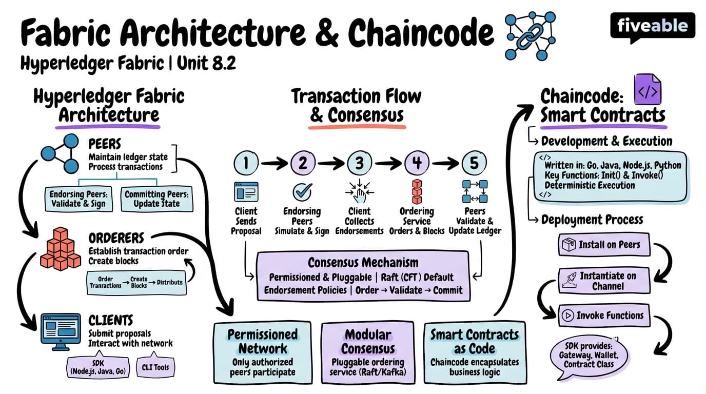 8.2 Fabric architecture and chaincode - Blockchain Technology and Applications - Unit 8 visual cheatsheet