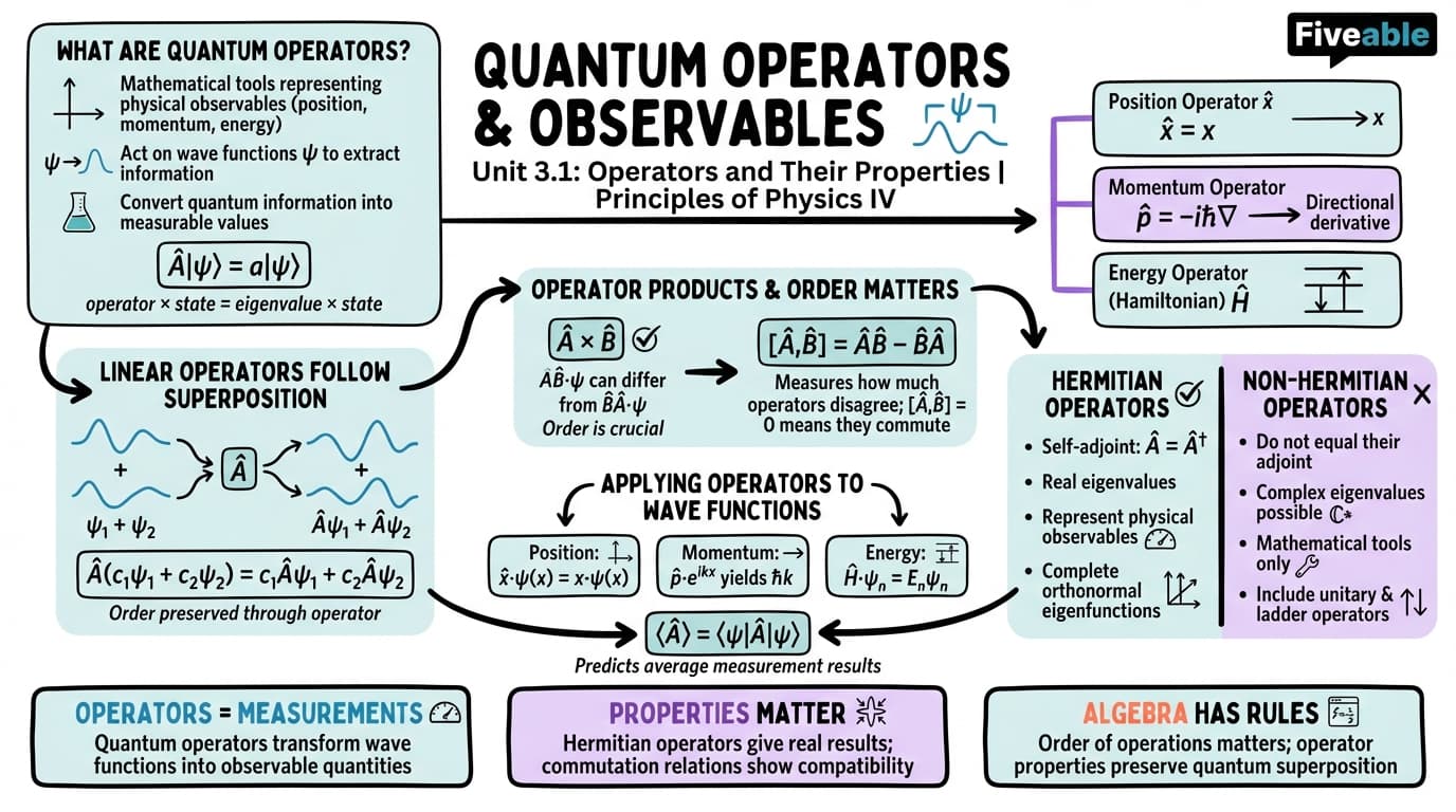 3.1 Operators and their properties - Principles of Physics IV - Unit 3 visual cheatsheet