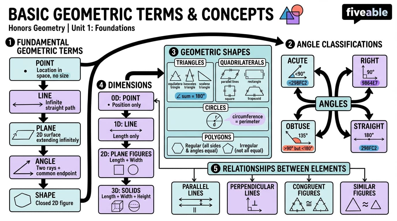 1.1 Basic geometric terms and concepts - Honors Geometry - Unit 1 visual cheatsheet