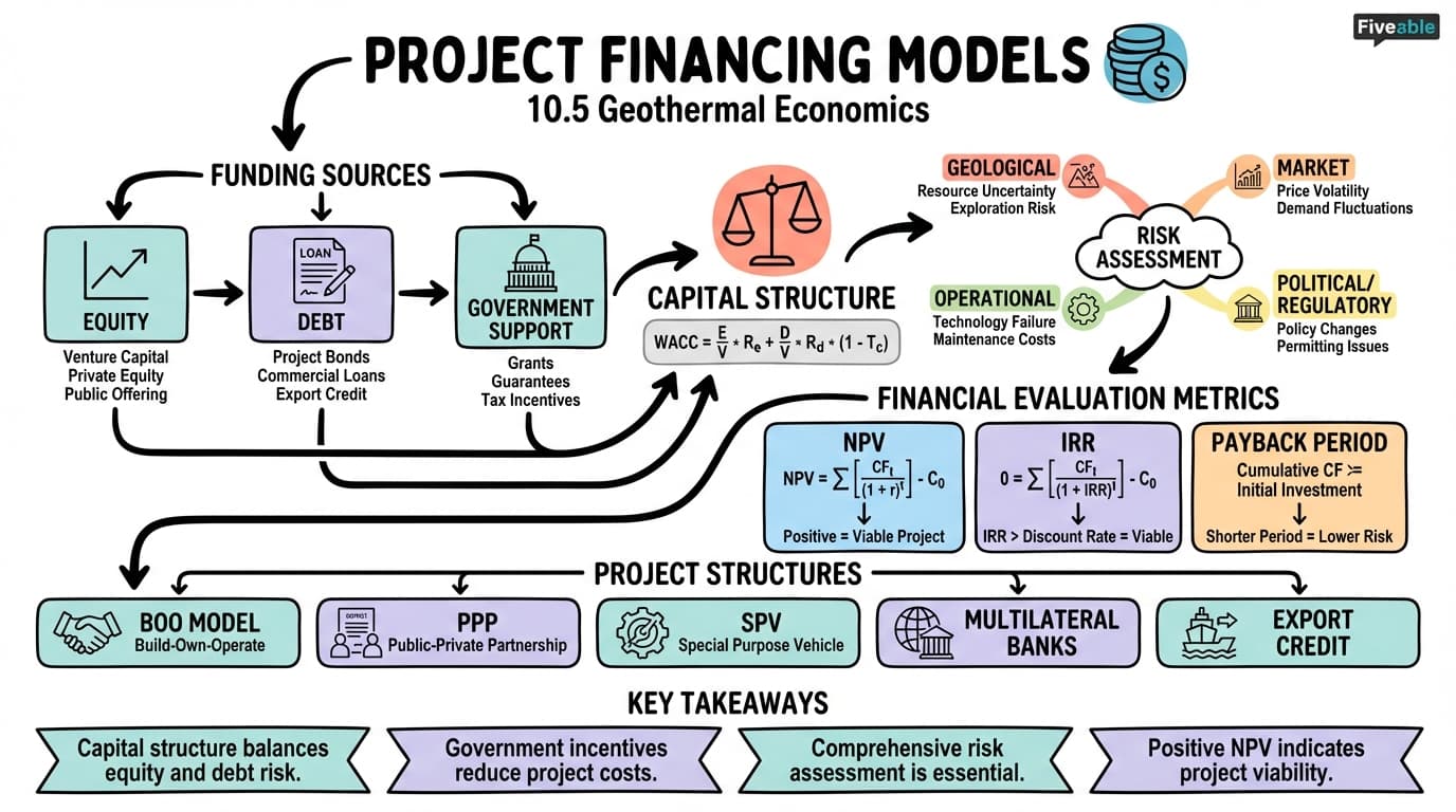 10.5 Project financing models - Geothermal Systems Engineering - Unit 10 visual cheatsheet