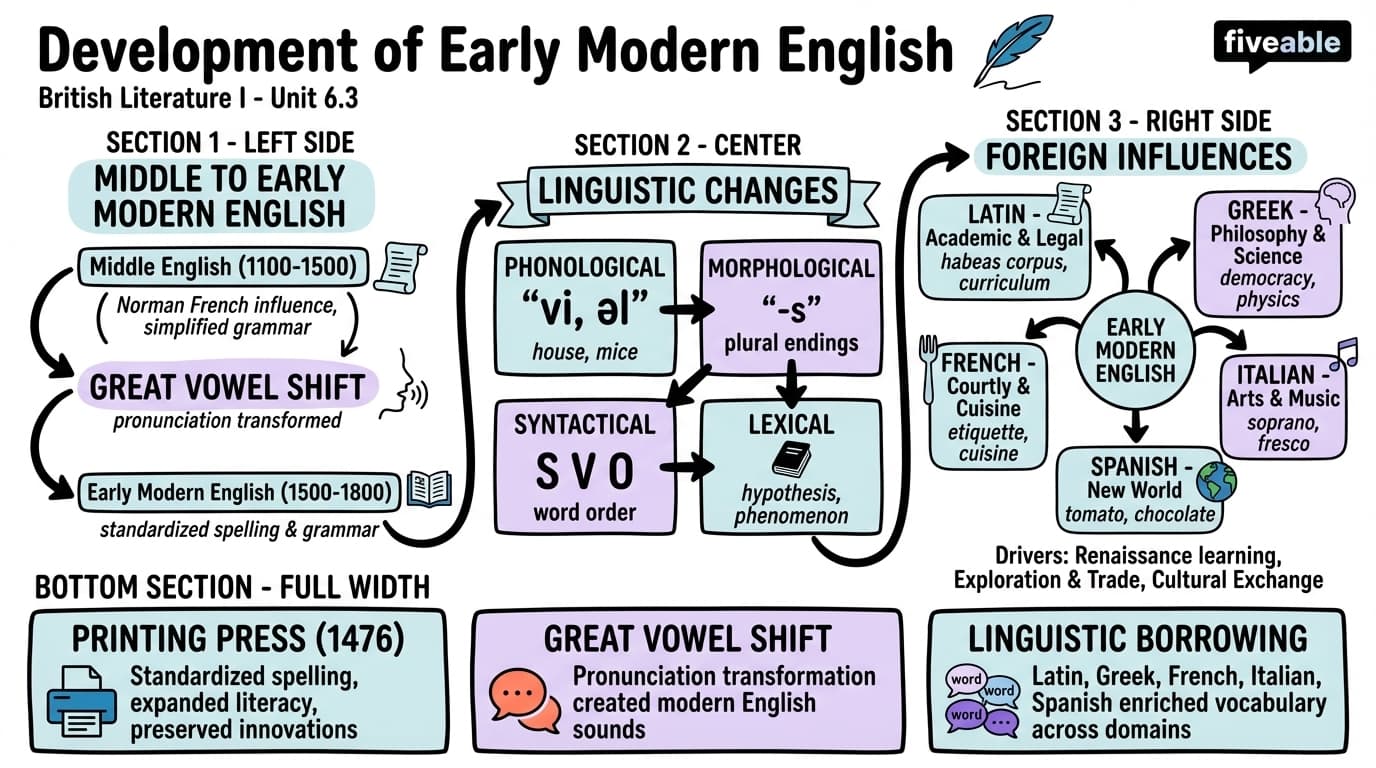 6.3 Development of Early Modern English - British Literature I - Unit 6 visual cheatsheet