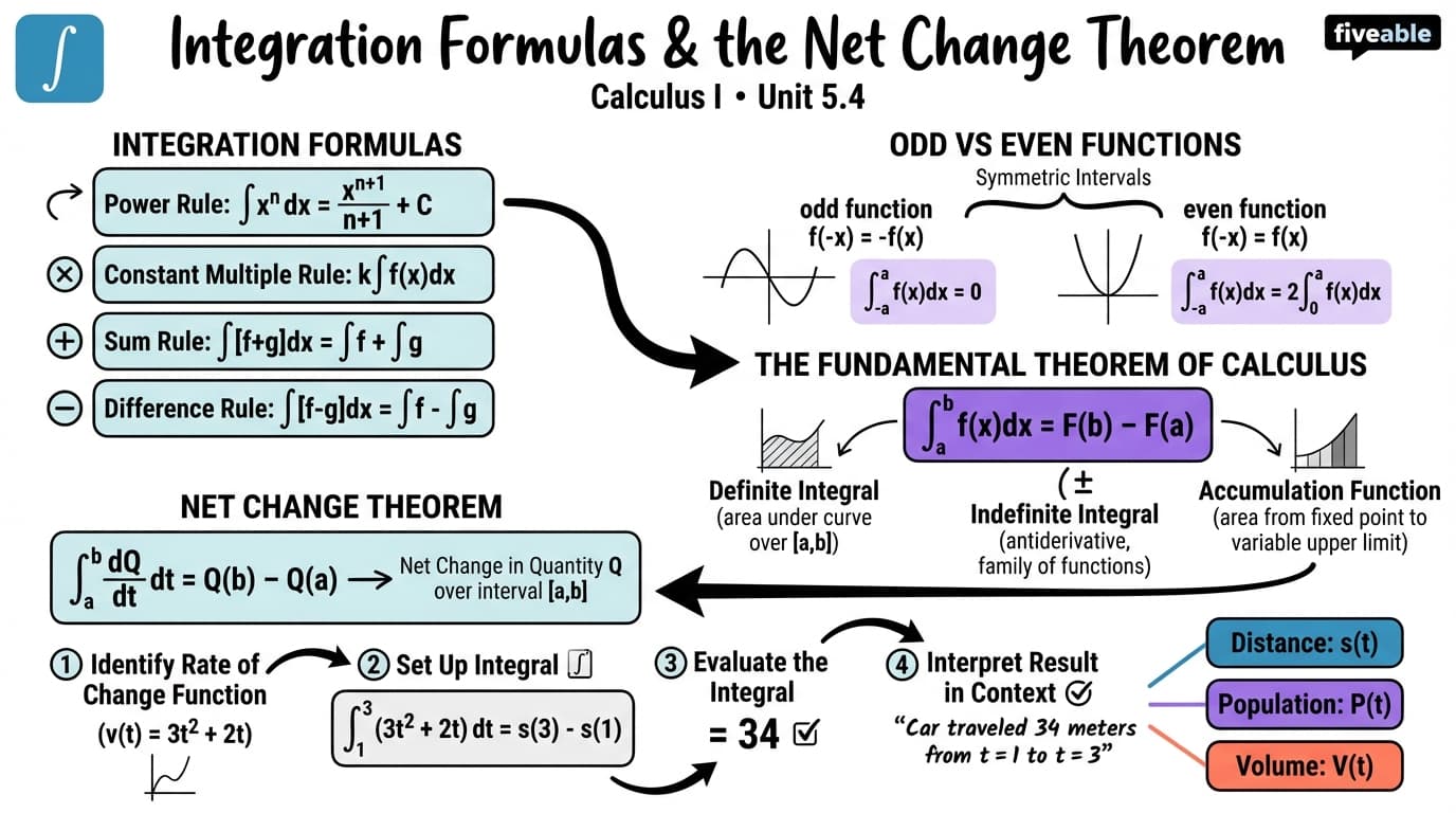 5.4 Integration Formulas and the Net Change Theorem - Calculus I - Unit 5 visual cheatsheet
