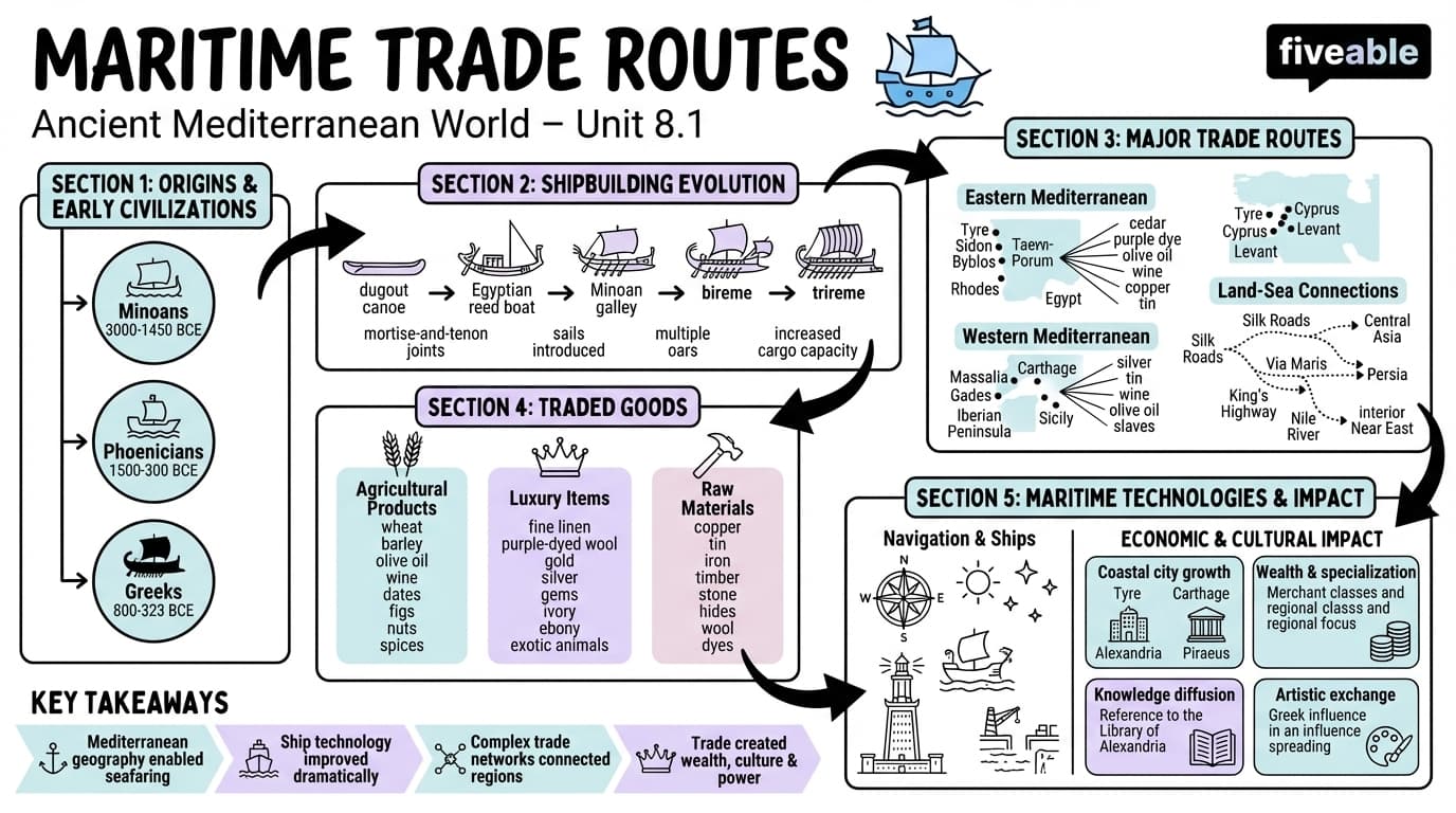 8.1 Maritime trade routes - Ancient Mediterranean World - Unit 8 visual cheatsheet