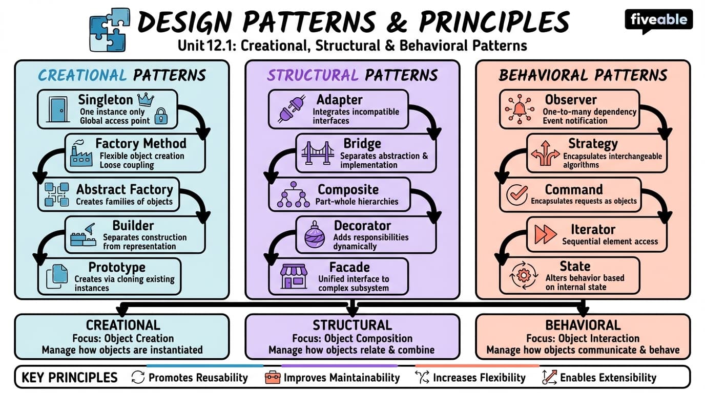 12.1 Creational, Structural, and Behavioral Patterns - Programming Languages and Techniques II - Unit 12 visual cheatsheet
