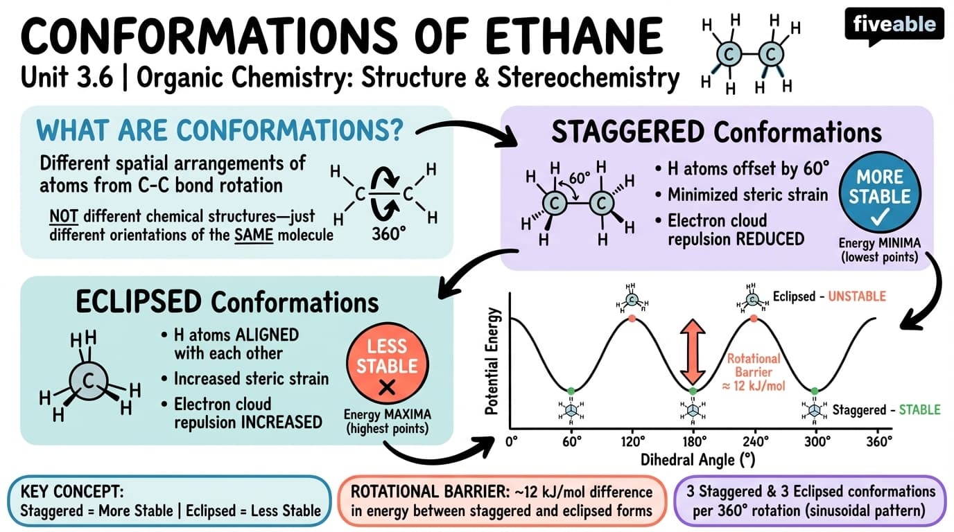 3.6 Conformations of Ethane - Organic Chemistry - Unit 3 visual cheatsheet