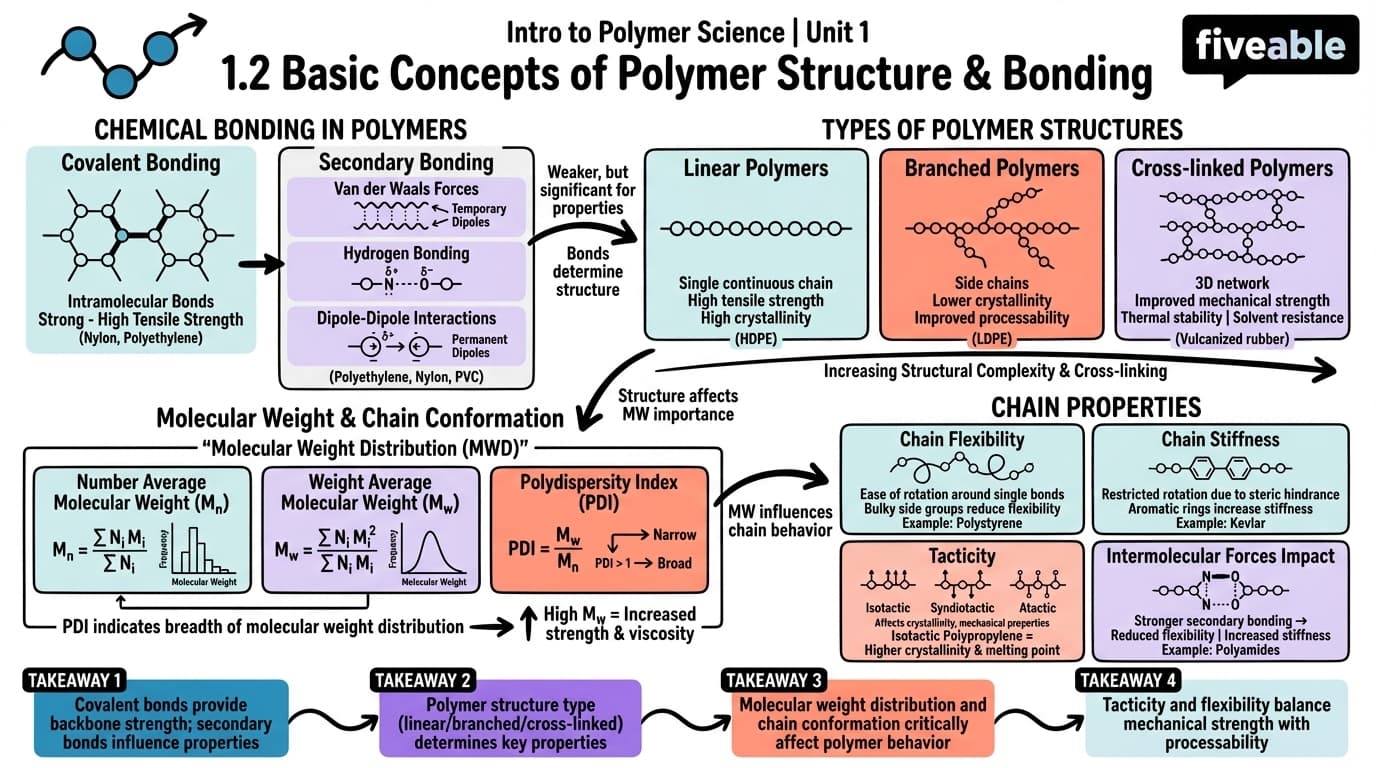 1.2 Basic concepts of polymer structure and bonding - Intro to Polymer Science - Unit 1 visual cheatsheet