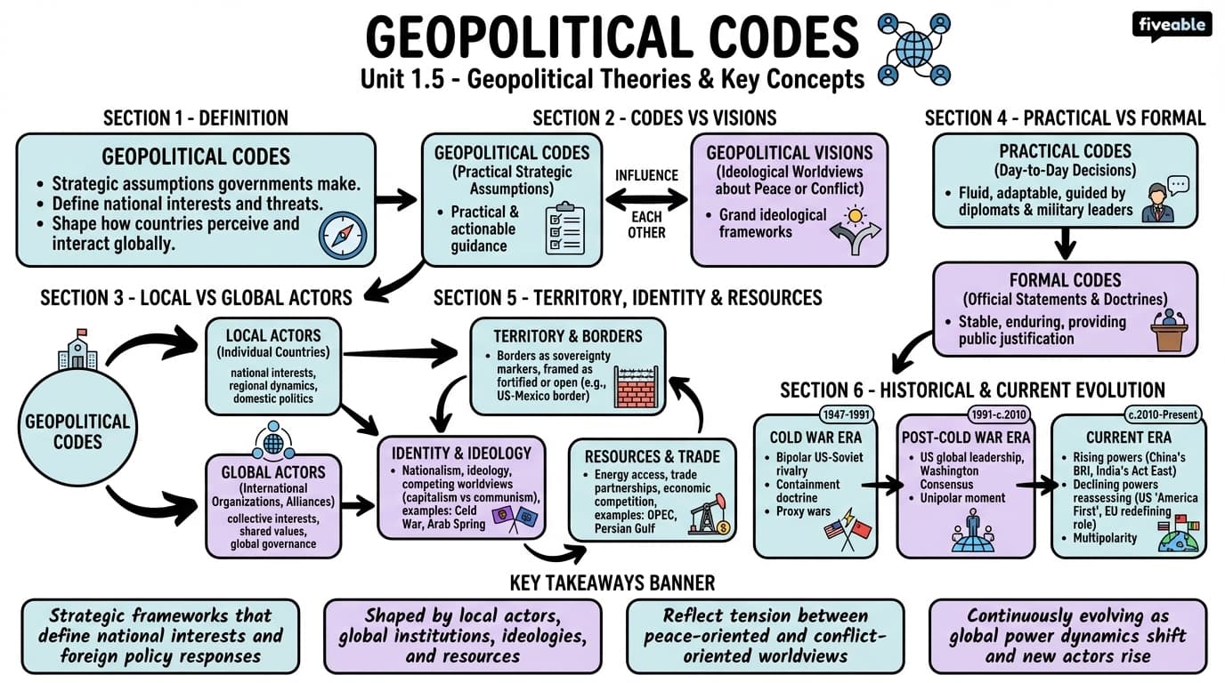 1.5 Geopolitical codes - Political Geography - Unit 1 visual cheatsheet