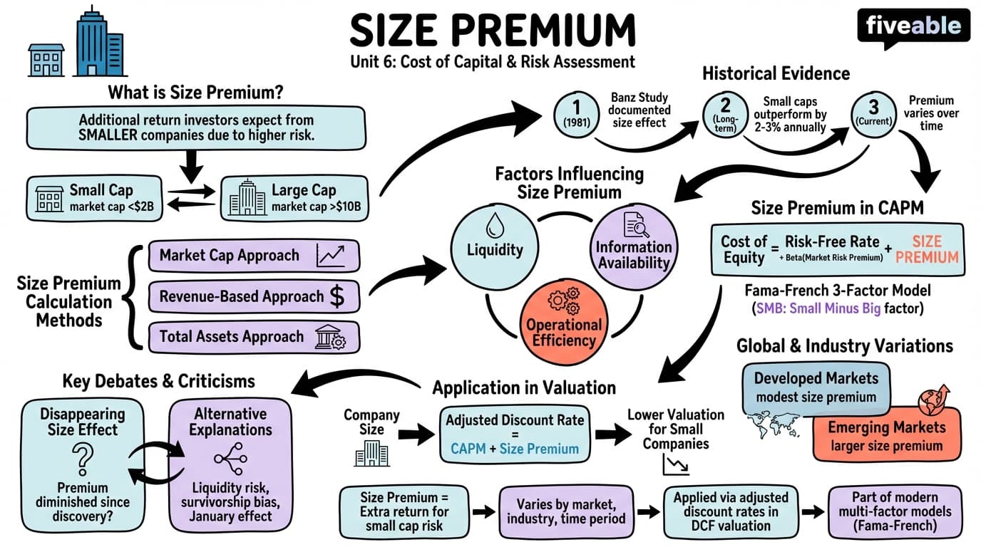 6.6 Size premium - Business Valuation - Unit 6 visual cheatsheet