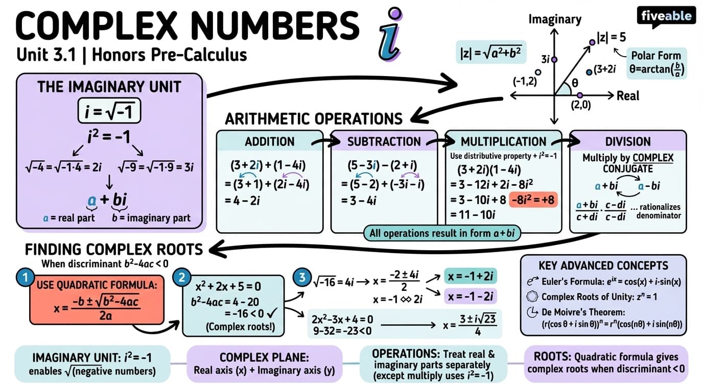 3.1 Complex Numbers - Honors Pre-Calculus - Unit 3 visual cheatsheet