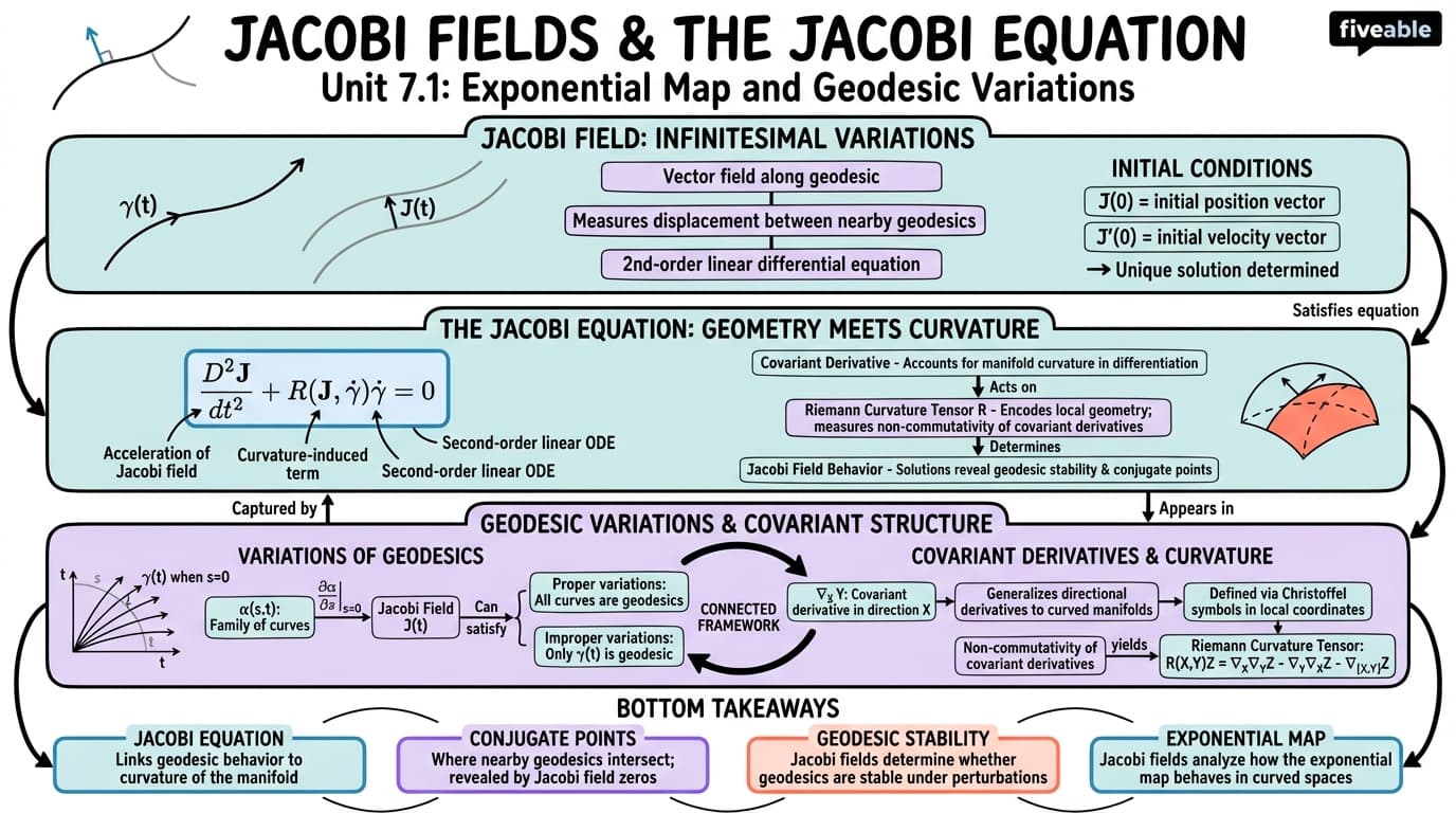 7.1 Jacobi fields and the Jacobi equation - Riemannian Geometry - Unit 7 visual cheatsheet