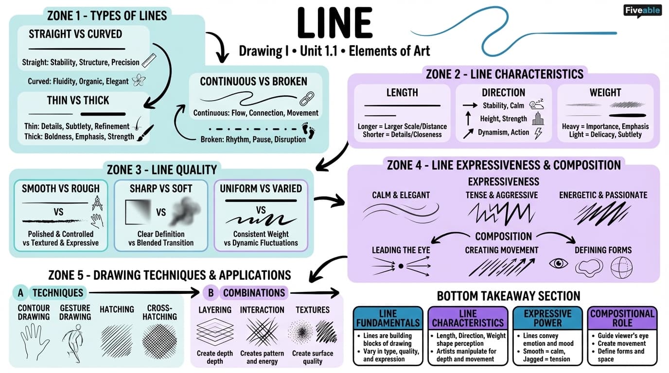 1.1 Line - Drawing I - Unit 1 visual cheatsheet