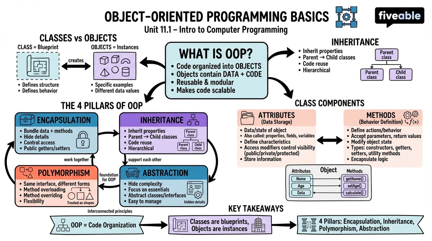 11.1 OOP Concepts and Principles - Intro to Computer Programming - Unit 11 visual cheatsheet