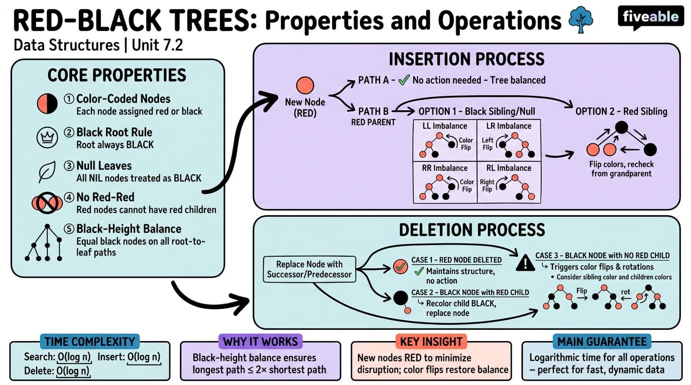 7.2 Red-Black Trees: Properties and Operations - Data Structures - Unit 7 visual cheatsheet