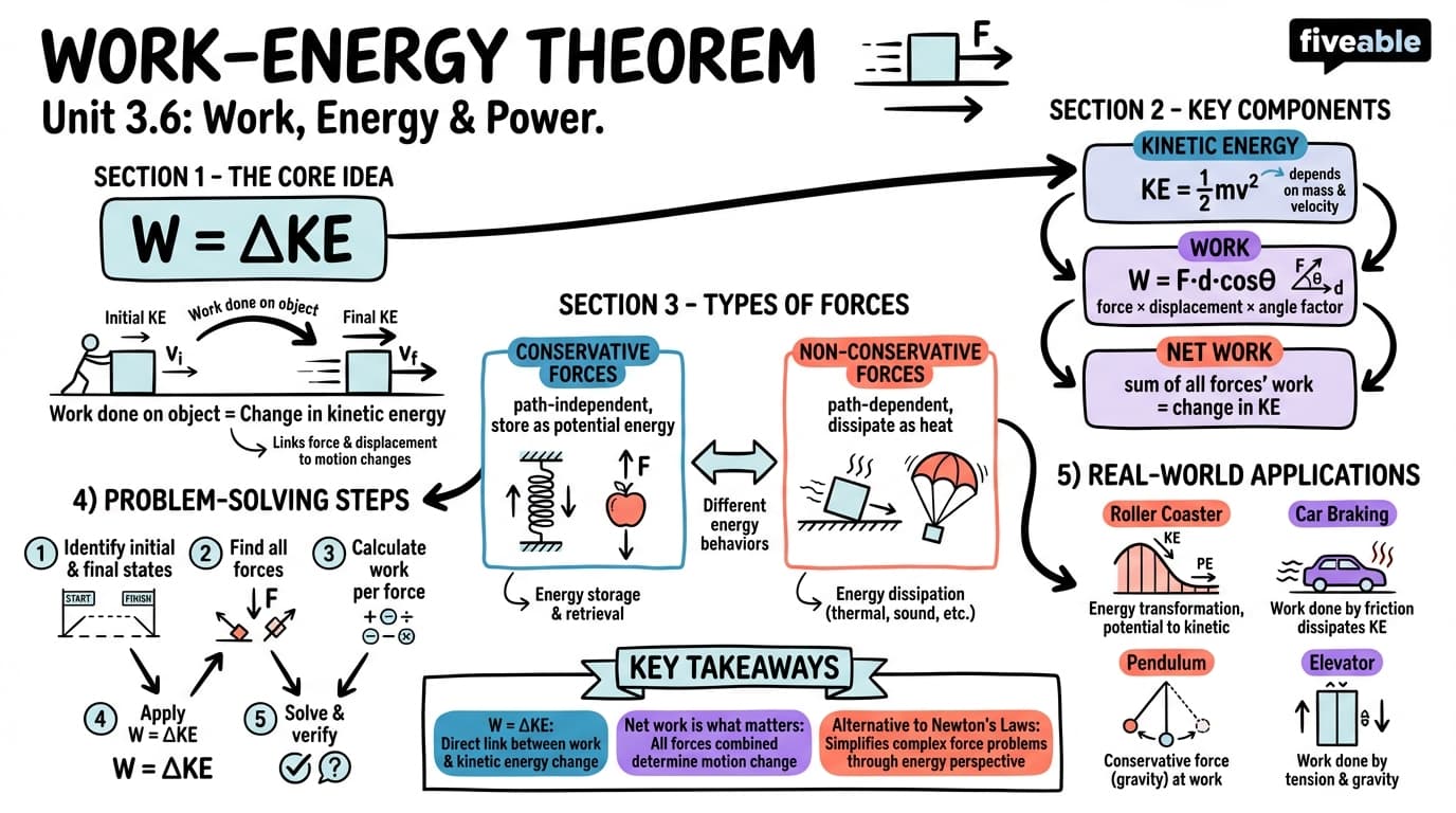 3.6 Work-energy theorem - Intro to Mechanics - Unit 3 visual cheatsheet