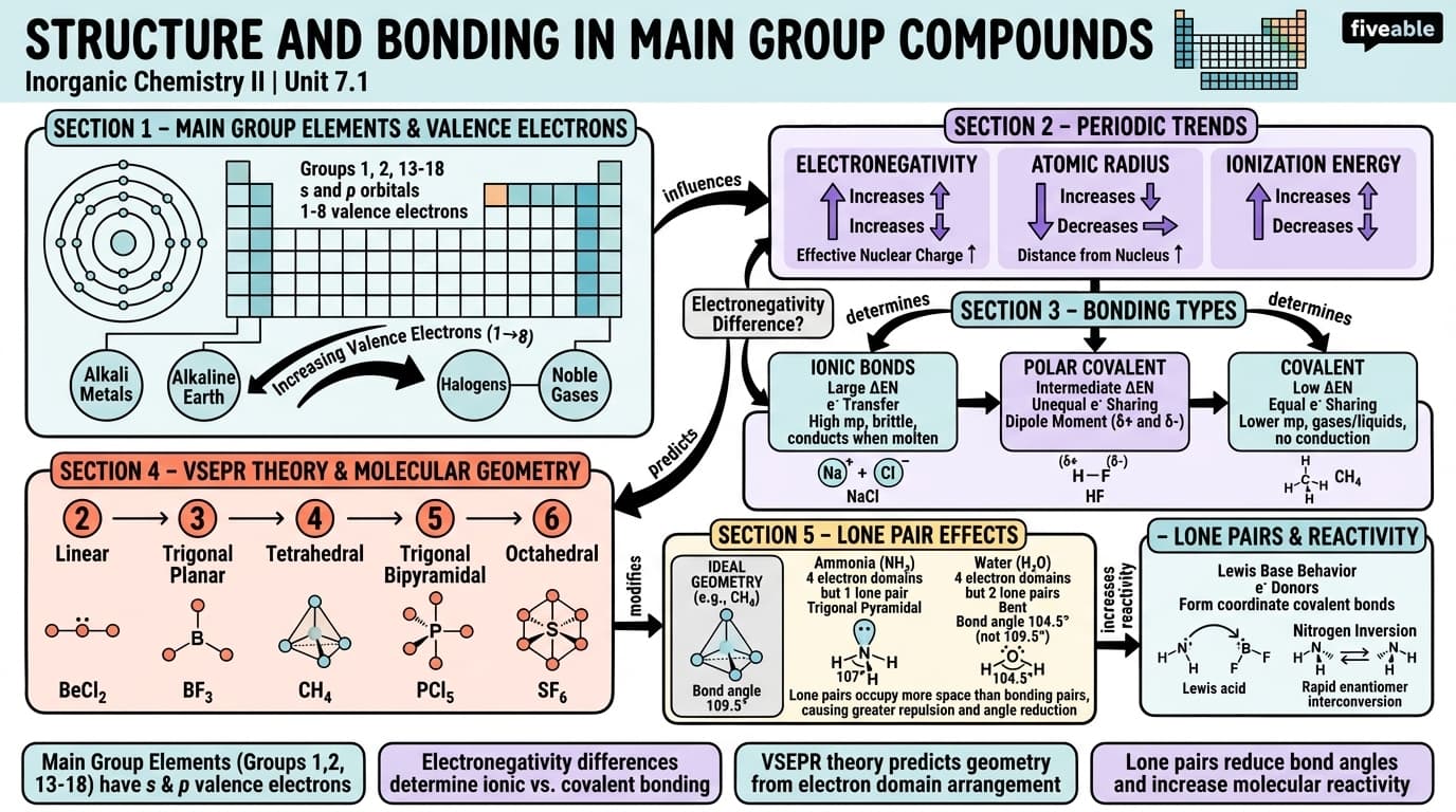7.1 Structure and Bonding in Main Group Compounds - Inorganic Chemistry II - Unit 7 visual cheatsheet