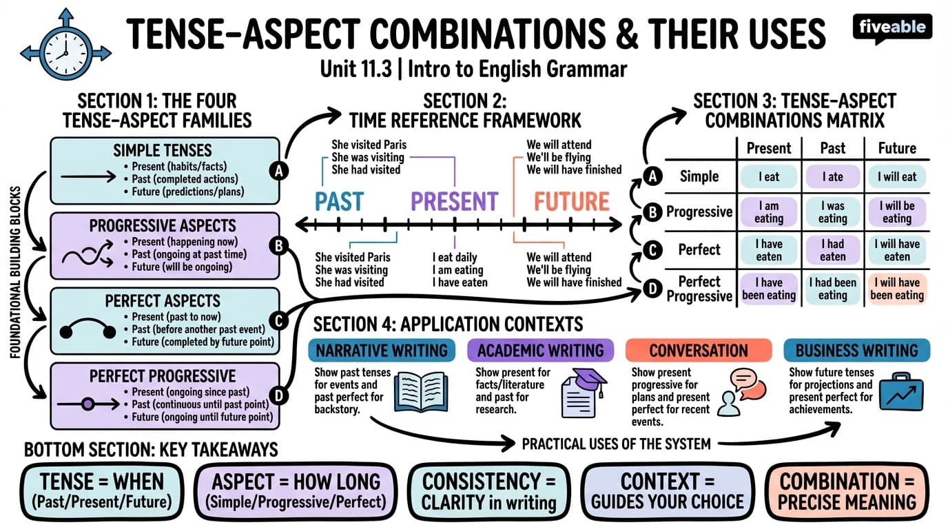 11.3 Tense-aspect combinations and their uses - Intro to English Grammar - Unit 11 visual cheatsheet