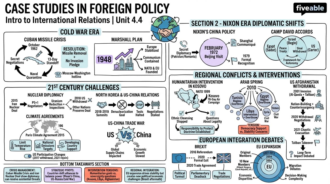 4.4 Case Studies in Foreign Policy - Intro to International Relations - Unit 4 visual cheatsheet