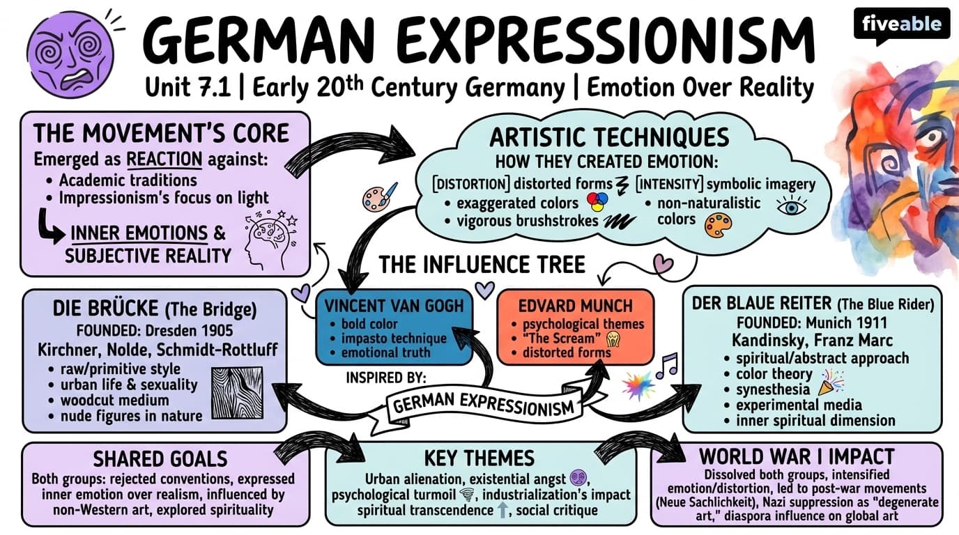 7.1 Expressionism in Germany - Art History II – Renaissance to Modern Era - Unit 7 visual cheatsheet